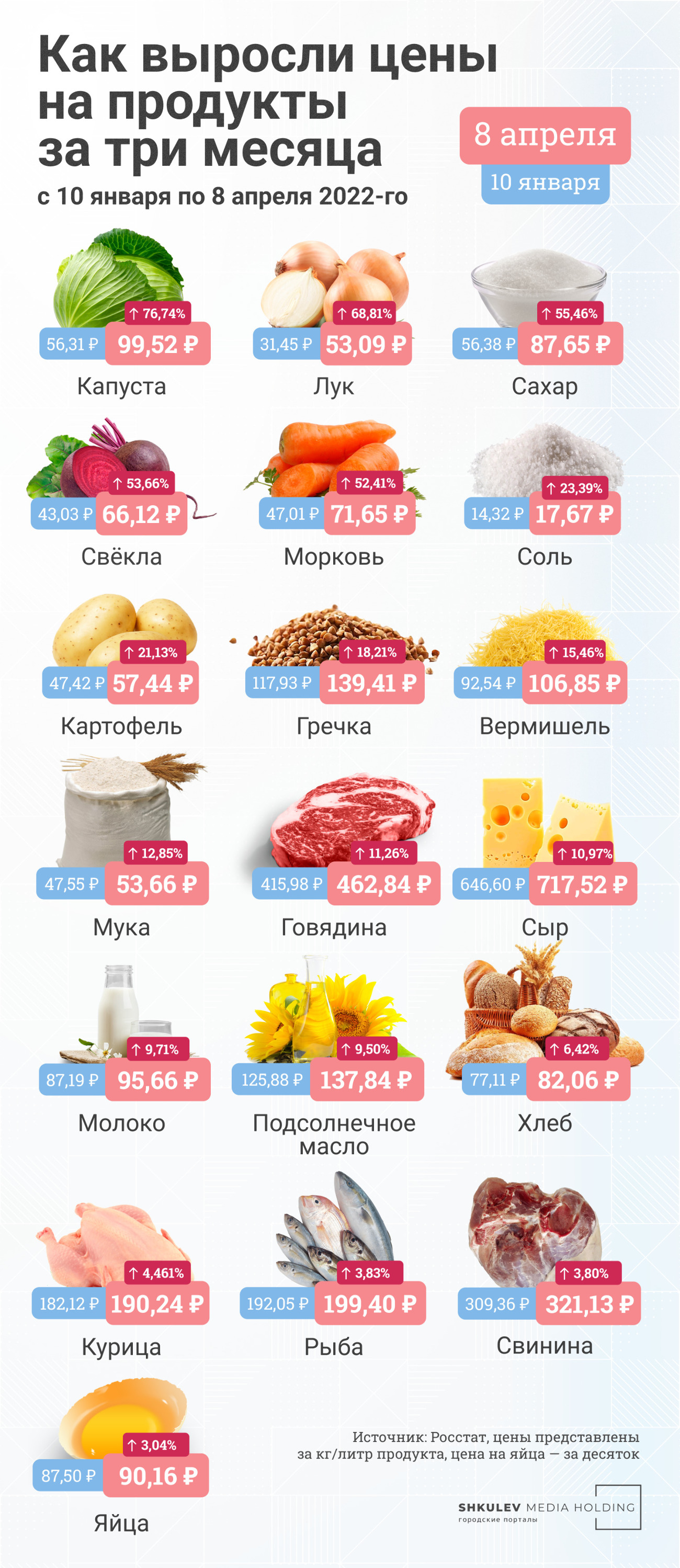 В апреле 2022 года цены на продукты выглядят так В апреле 2022 года цены на продукты выглядят так