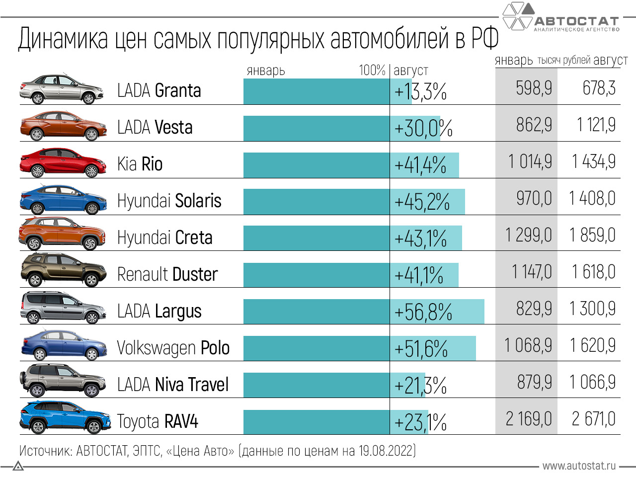 Lada Largus оказался в числе наиболее подорожавших моделей