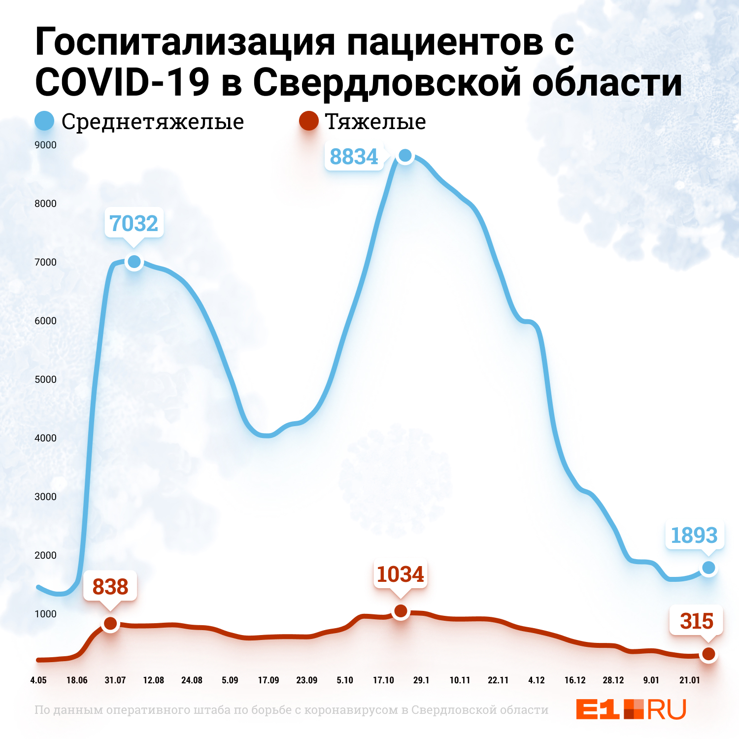 При этом количество госпитализированных на порядок ниже, чем осенью При этом количество госпитализированных на порядок ниже, чем осенью