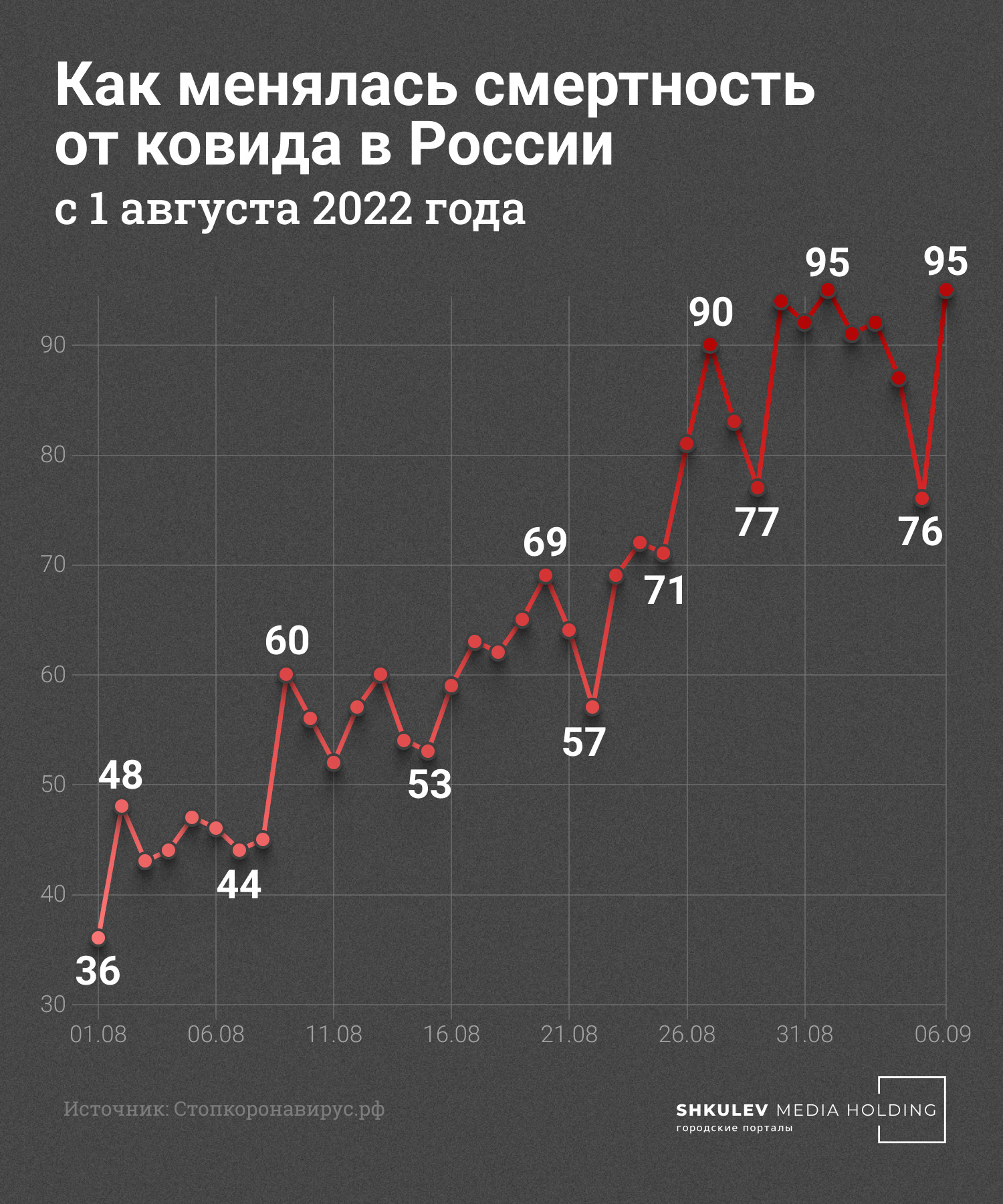 Оперативные данные ковидной смертности еще будут скорректированы