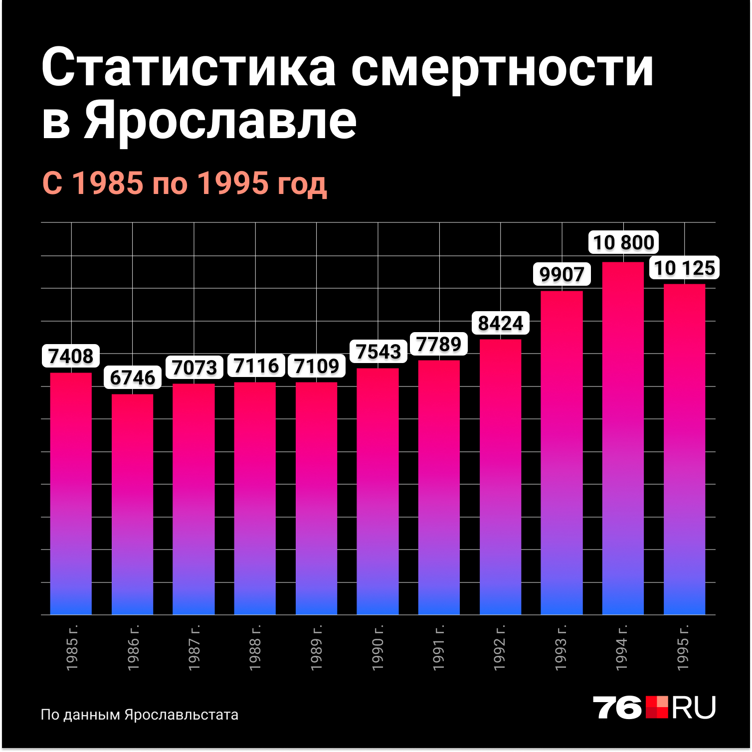 Статистика смертности в Ярославле с 1985-го по 1995 год. Видим, что вскоре после катастрофы количество умерших начало расти. Но утверждать, что между этими факторами есть причинно-следственная связь, мы, безусловно, не можем