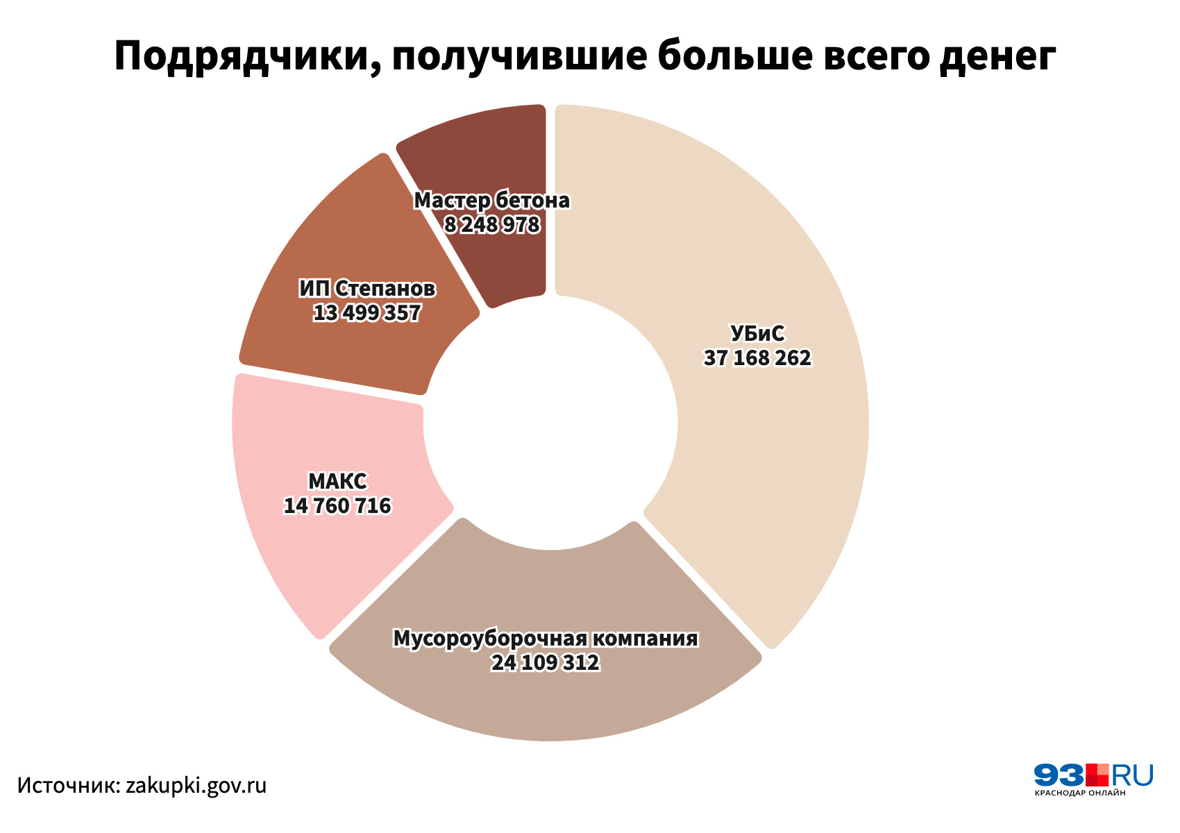 «УБиС» стала бесспорным лидером по суммам контрактов «УБиС» стала бесспорным лидером по суммам контрактов