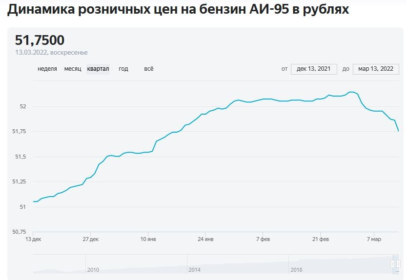 По данным мониторинга компании «Яндекс», средние цены на бензин АИ-95 начали снижаться вскоре после начала военной операции на Украине