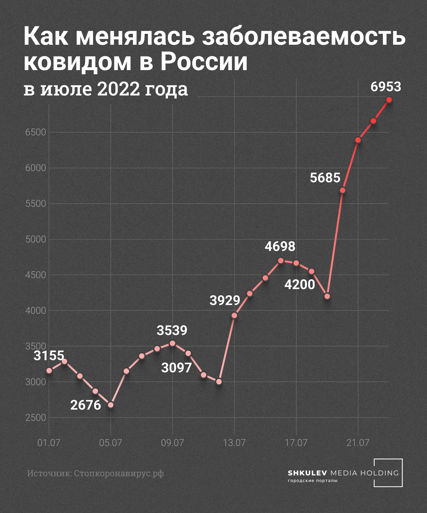 Накануне в России снова выявили почти семь тысяч новых случаев ковида Накануне в России снова выявили почти семь тысяч новых случаев ковида