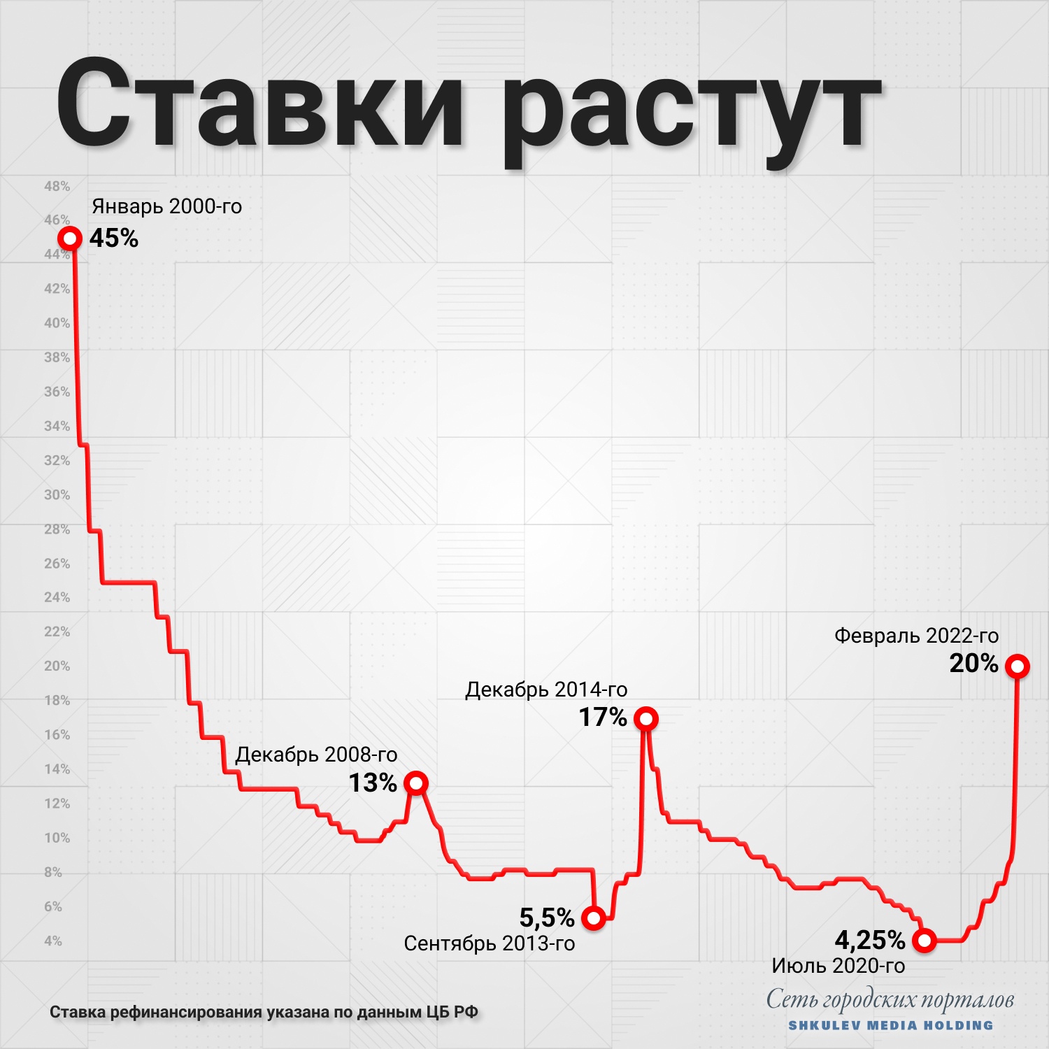 В 2020 году из-за пандемии ставка снижалась, однако со временем Центробанк начал ее постепенно поднимать, пока сегодня не увеличил экстренно В 2020 году из-за пандемии ставка снижалась, однако со временем Центробанк начал ее постепенно поднимать, пока сегодня не увеличил экстренно
