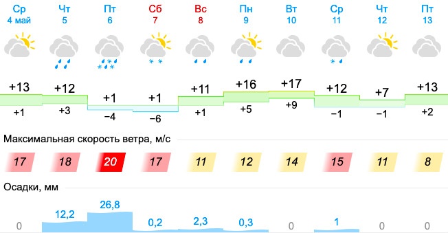 На смену похолоданию придет теплая весенняя погода На смену похолоданию придет теплая весенняя погода