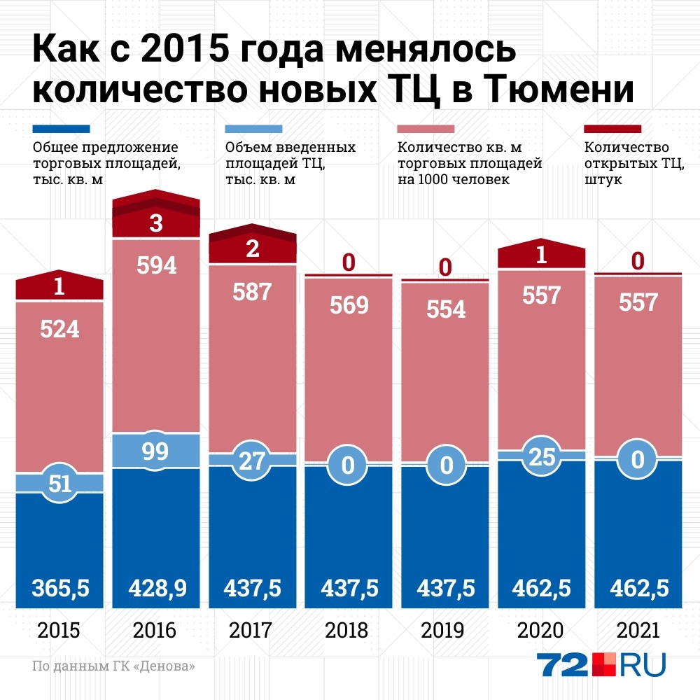 C начала 2018 года в Тюмени появился всего один новый ТЦ, и в обозримом будущем строительство шопинг-моллов не планируется C начала 2018 года в Тюмени появился всего один новый ТЦ, и в обозримом будущем строительство шопинг-моллов не планируется