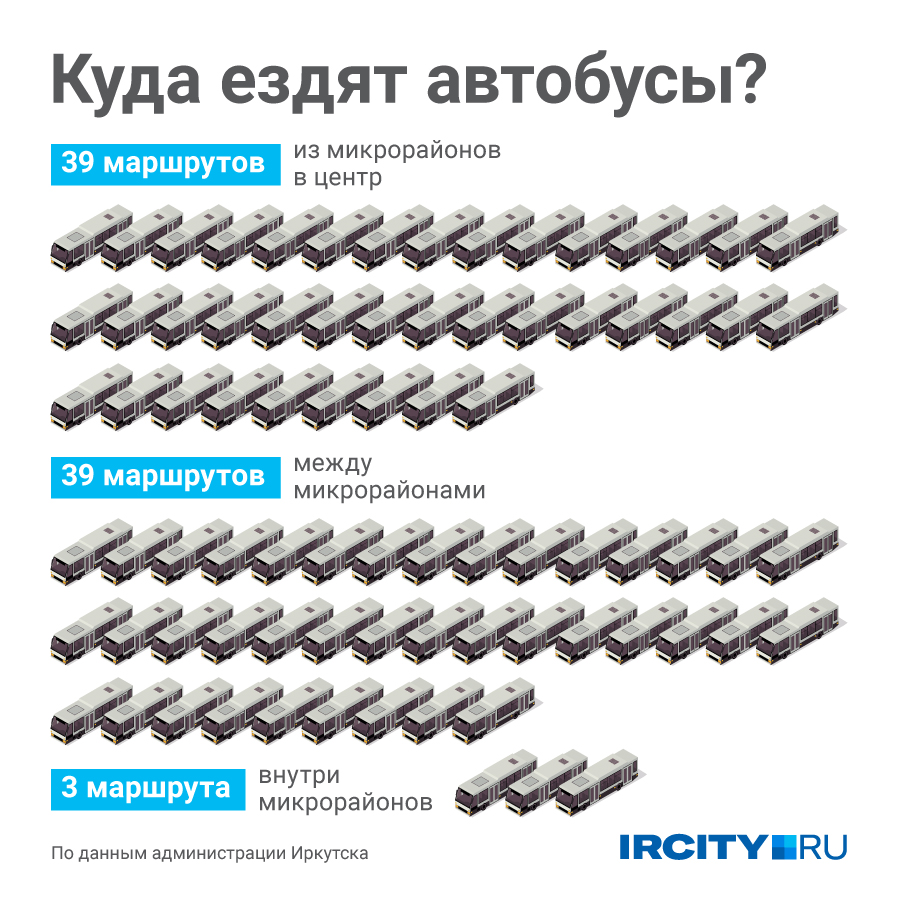 Все маршруты можно условно разделить на три группы: из микрорайонов в центр, между микрорайонами и внутри них Все маршруты можно условно разделить на три группы: из микрорайонов в центр, между микрорайонами и внутри них