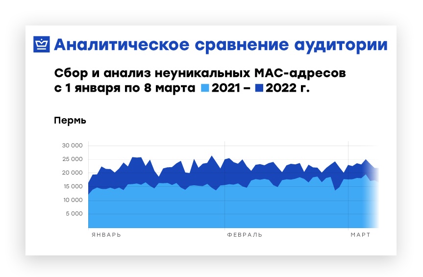 В первом квартале 2022 года количество людей на улицах Перми выросло на 20% в сравнении с тем же периодом прошлого года