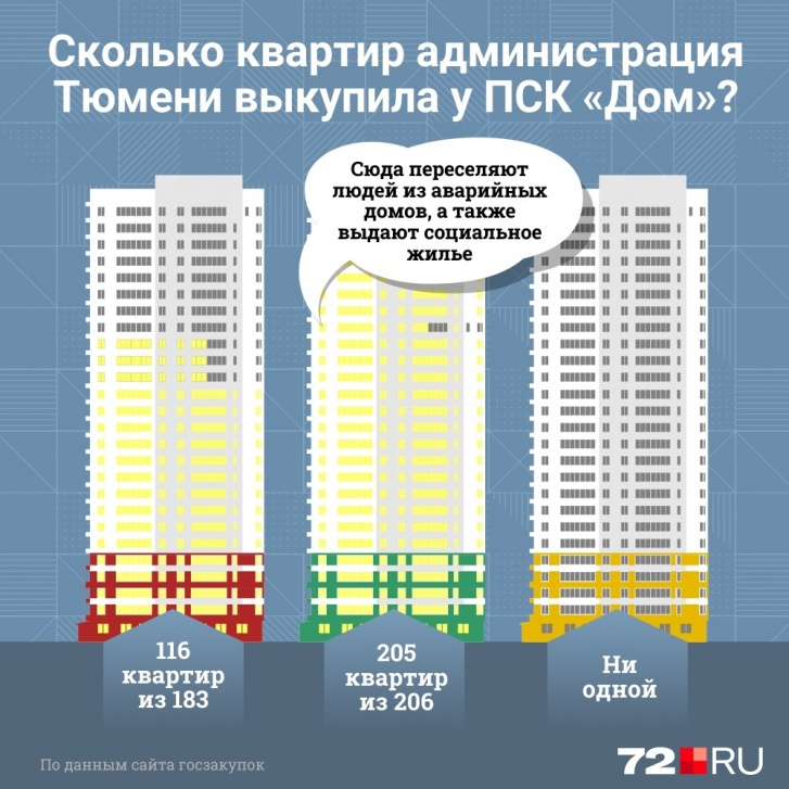 На покупку квартир из бюджета потрачено 1,1 миллиарда рублей На покупку квартир из бюджета потрачено 1,1 миллиарда рублей