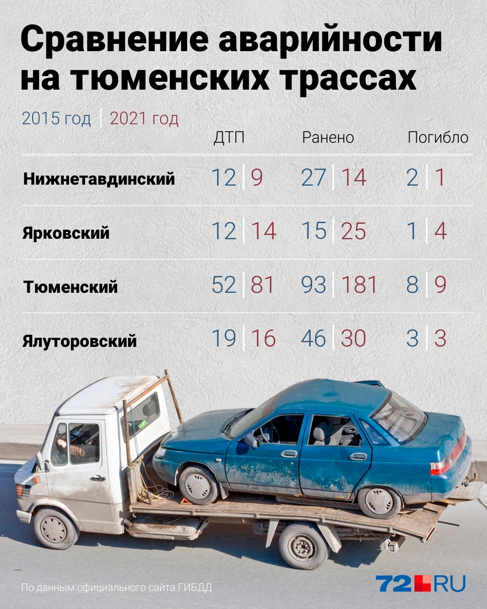 Данные с сайта ГИБДД о количестве аварий на трассах в районах Данные с сайта ГИБДД о количестве аварий на трассах в районах