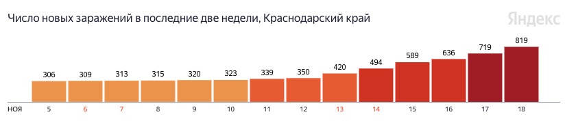 Статистика по зараженным на Кубани Статистика по зараженным на Кубани