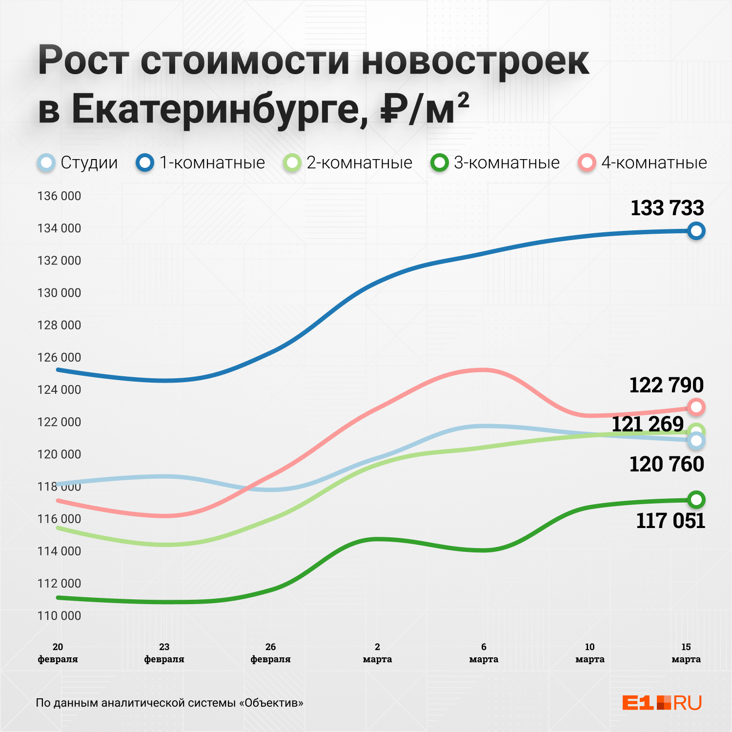 Рост стоимости по отдельным категориям новостроек: студии, однокомнатные квартиры, «двушки», «трешки» и четырехкомнатное жилье Рост стоимости по отдельным категориям новостроек: студии, однокомнатные квартиры, «двушки», «трешки» и четырехкомнатное жилье