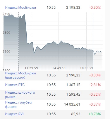 На графике видно, как обрушился индекс Московской биржи На графике видно, как обрушился индекс Московской биржи