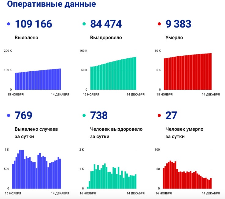 Число смертей значительно снизилось Число смертей значительно снизилось