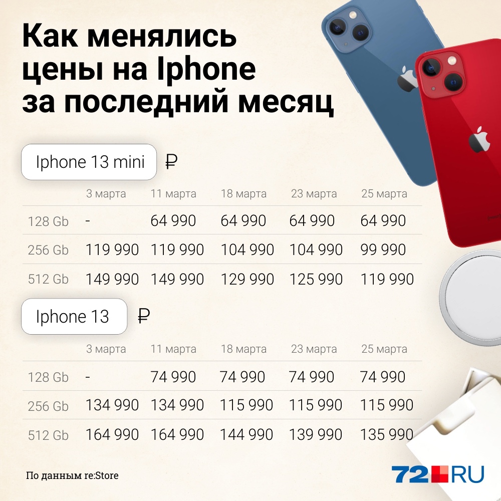 Здесь можно посмотреть, как дешевели телефоны Здесь можно посмотреть, как дешевели телефоны