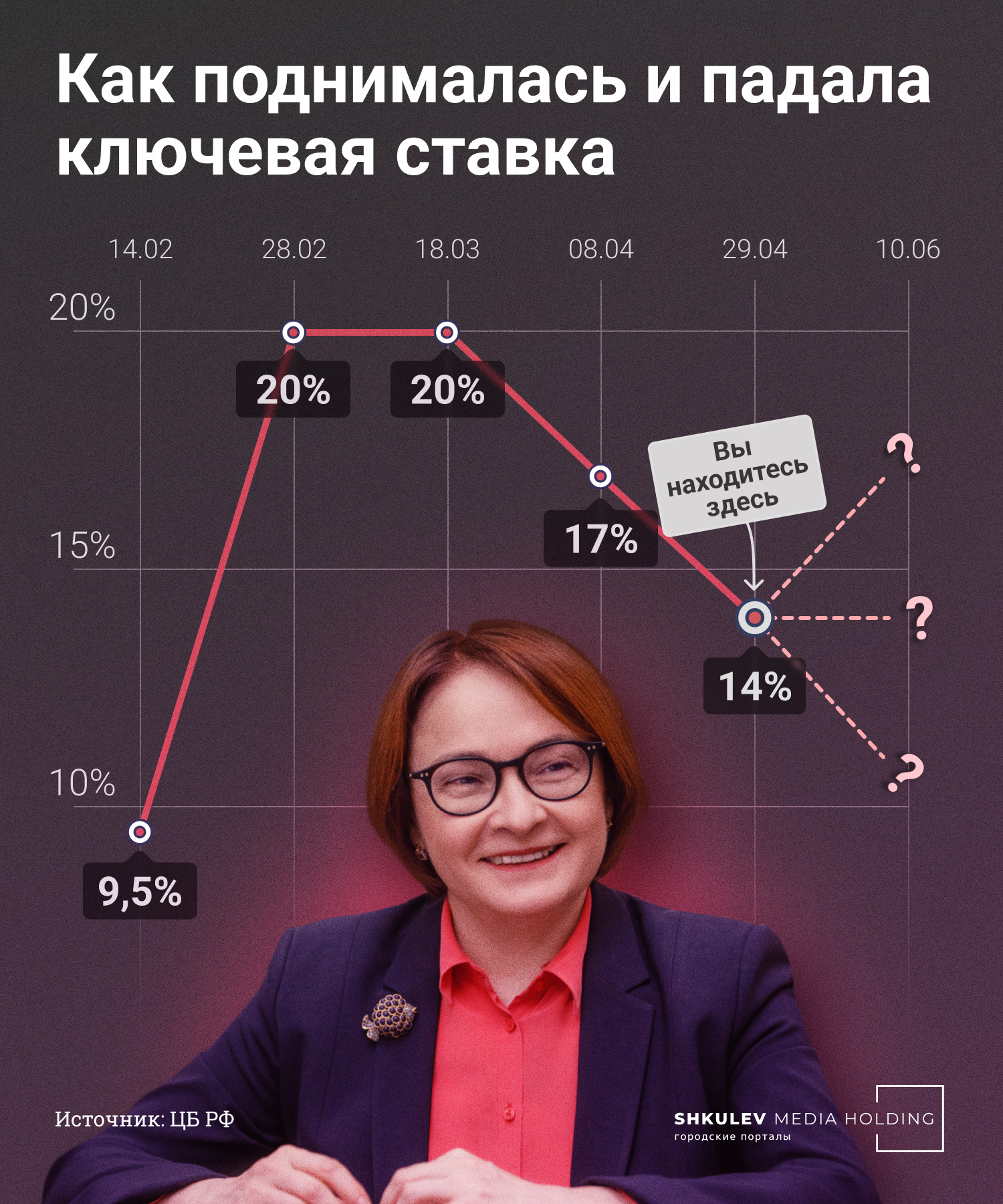 Краткая история ключевой ставки с 14 февраля по 29 апреля 2022 года Краткая история ключевой ставки с 14 февраля по 29 апреля 2022 года