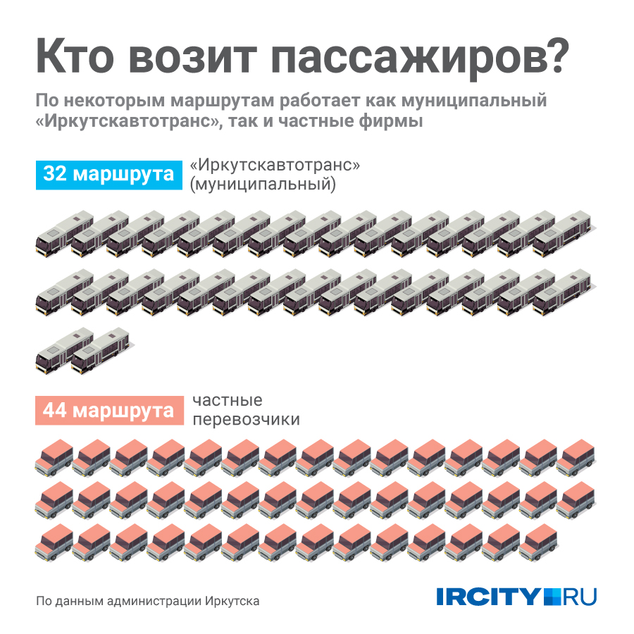 Между «Иркутскавтотрансом» и частниками паритет — муниципалы обслуживают меньше маршрутов, но у них больше вместительных автобусов Между «Иркутскавтотрансом» и частниками паритет — муниципалы обслуживают меньше маршрутов, но у них больше вместительных автобусов