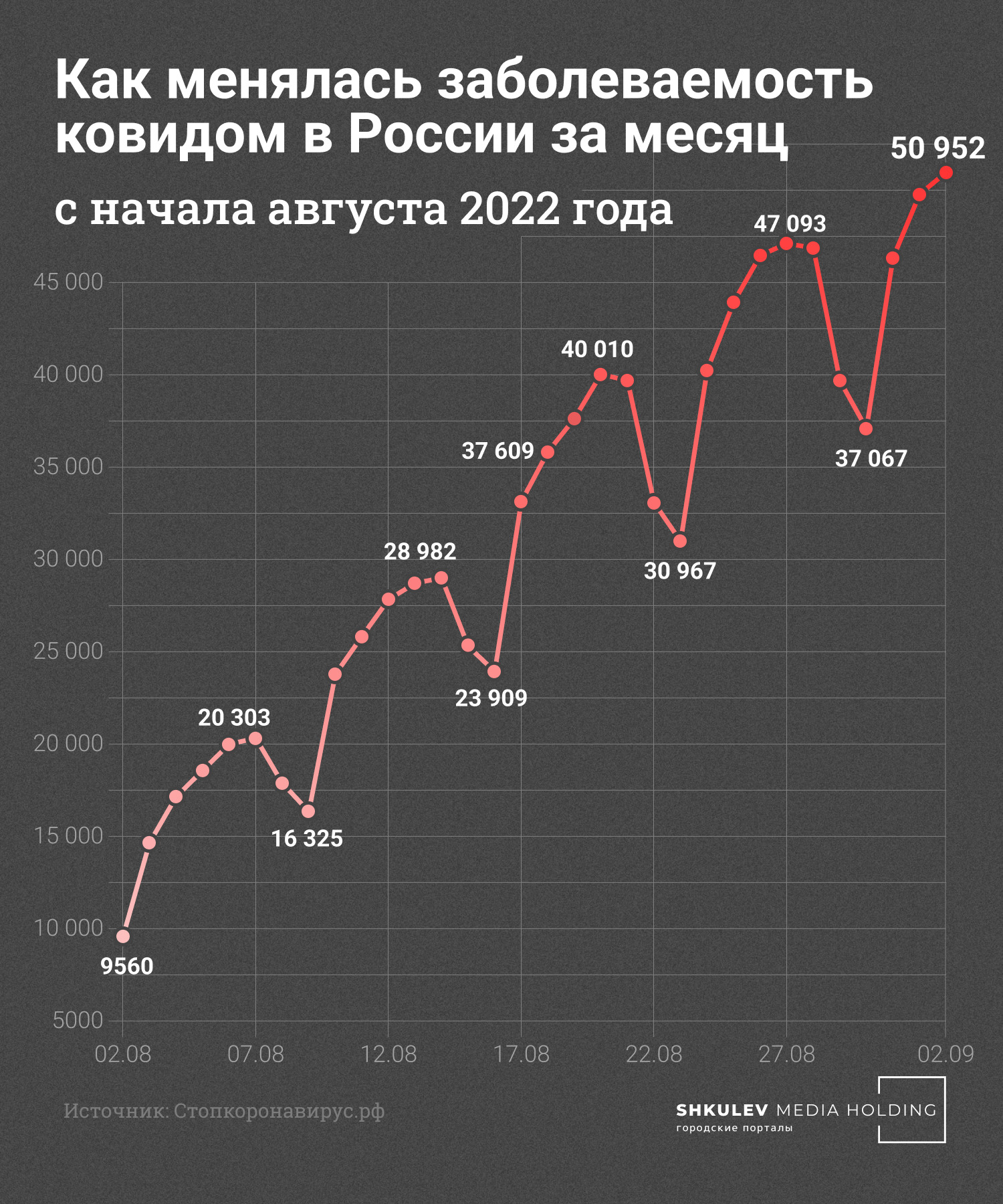 За месяц заболеваемость коронавирусной инфекцией в России выросла в пять раз