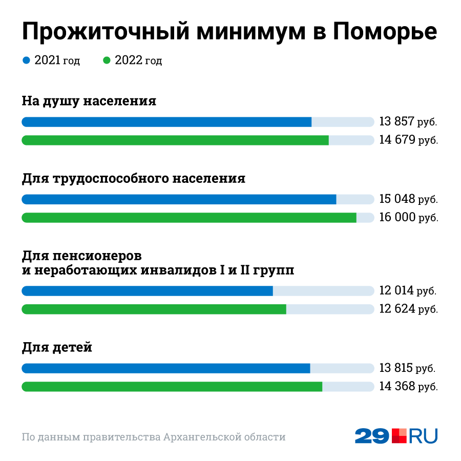 Если величина прожиточного минимума в вашем регионе превышает установленную по России, необходимо указать конкретную социально-демографическую группу, к которой вы относитесь (трудоспособное население, пенсионеры или дети)