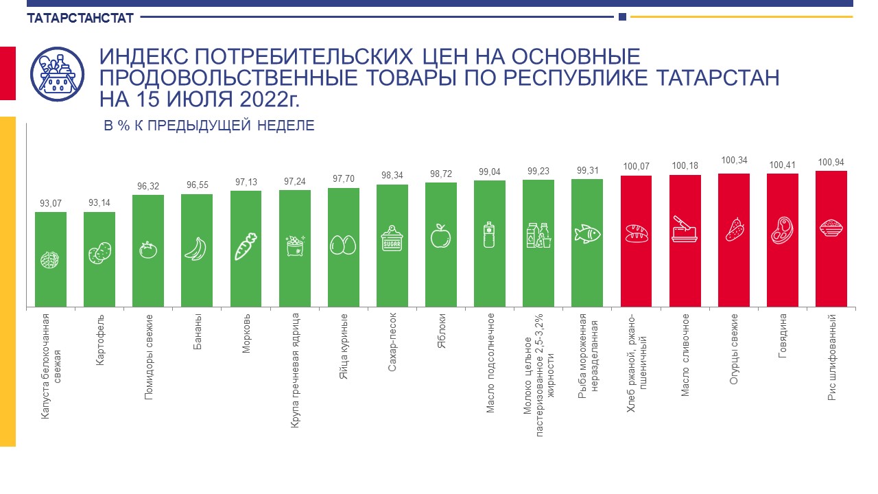 Картофель за неделю подешевел почти на 7% Картофель за неделю подешевел почти на 7%