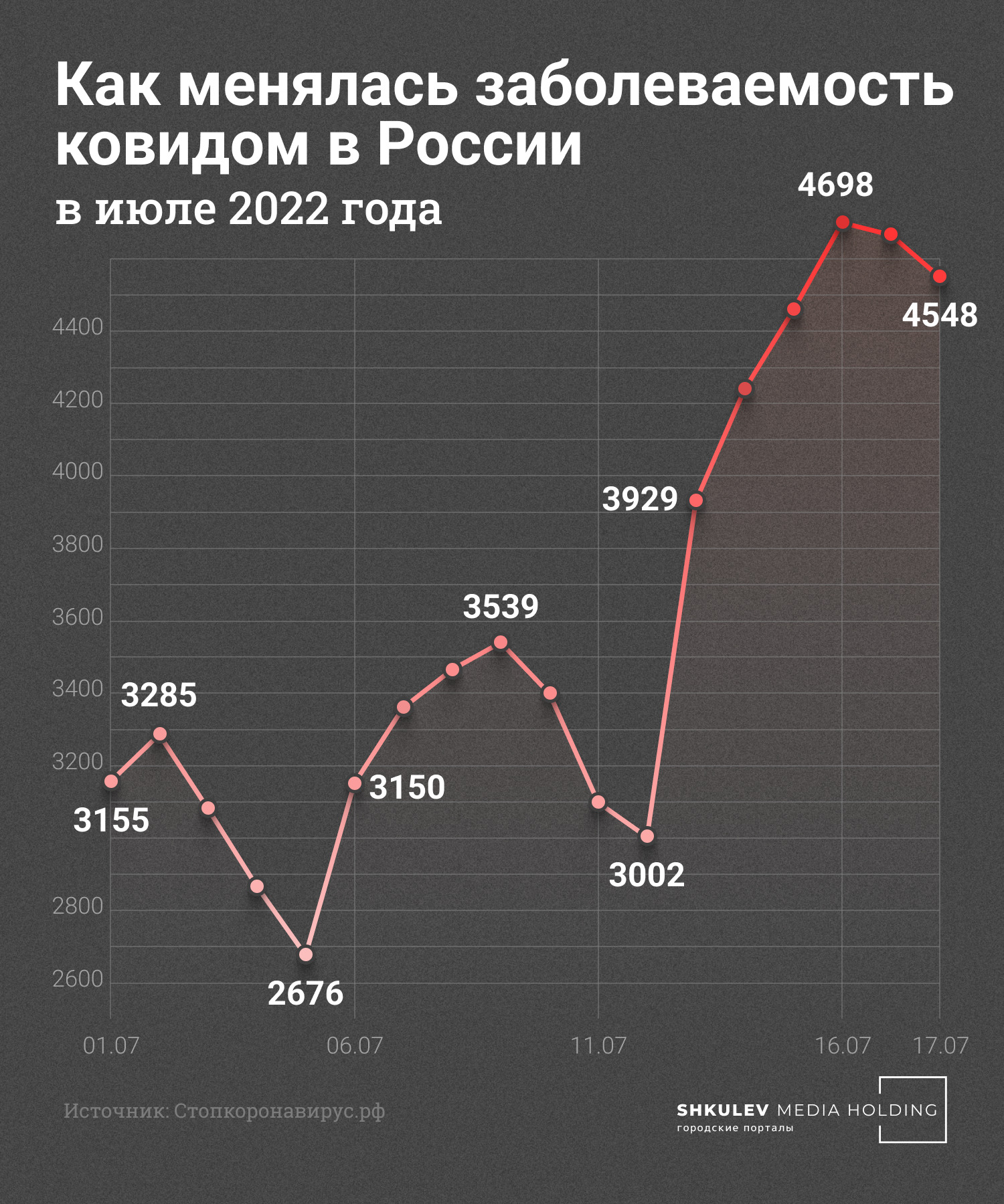 Так кривая заболеваемости выглядит сейчас. Если прогноз иммунолога Николая Крючкова сбудется, то число ежедневно выявляемых случаев вырастет как минимум в 10 раз Так кривая заболеваемости выглядит сейчас. Если прогноз иммунолога Николая Крючкова сбудется, то число ежедневно выявляемых случаев вырастет как минимум в 10 раз