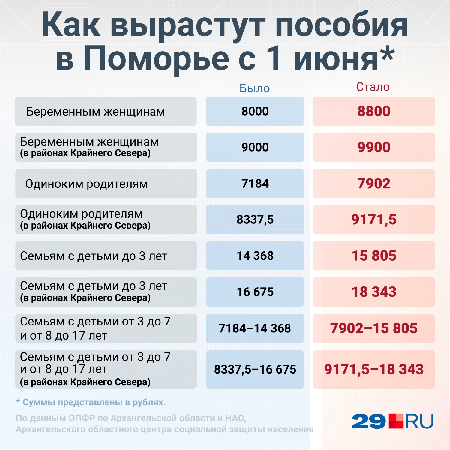 Размеры этих выплат устанавливаются исходя из <a href="https://29.ru/text/economics/2022/05/30/71371664/" class="_" target="_blank">прожиточного минимума</a> Размеры этих выплат устанавливаются исходя из <a href="https://29.ru/text/economics/2022/05/30/71371664/" class="_" target="_blank">прожиточного минимума</a>