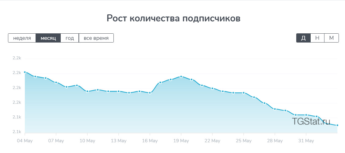 Так менялось количество подписчиков на канал Аягмы Ванчиковой с мая по июнь