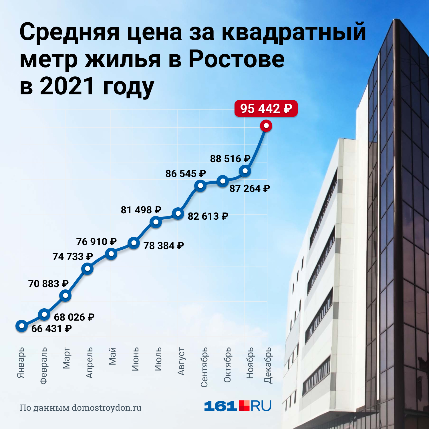 Показываем, как менялась цена на строящееся жилье Показываем, как менялась цена на строящееся жилье