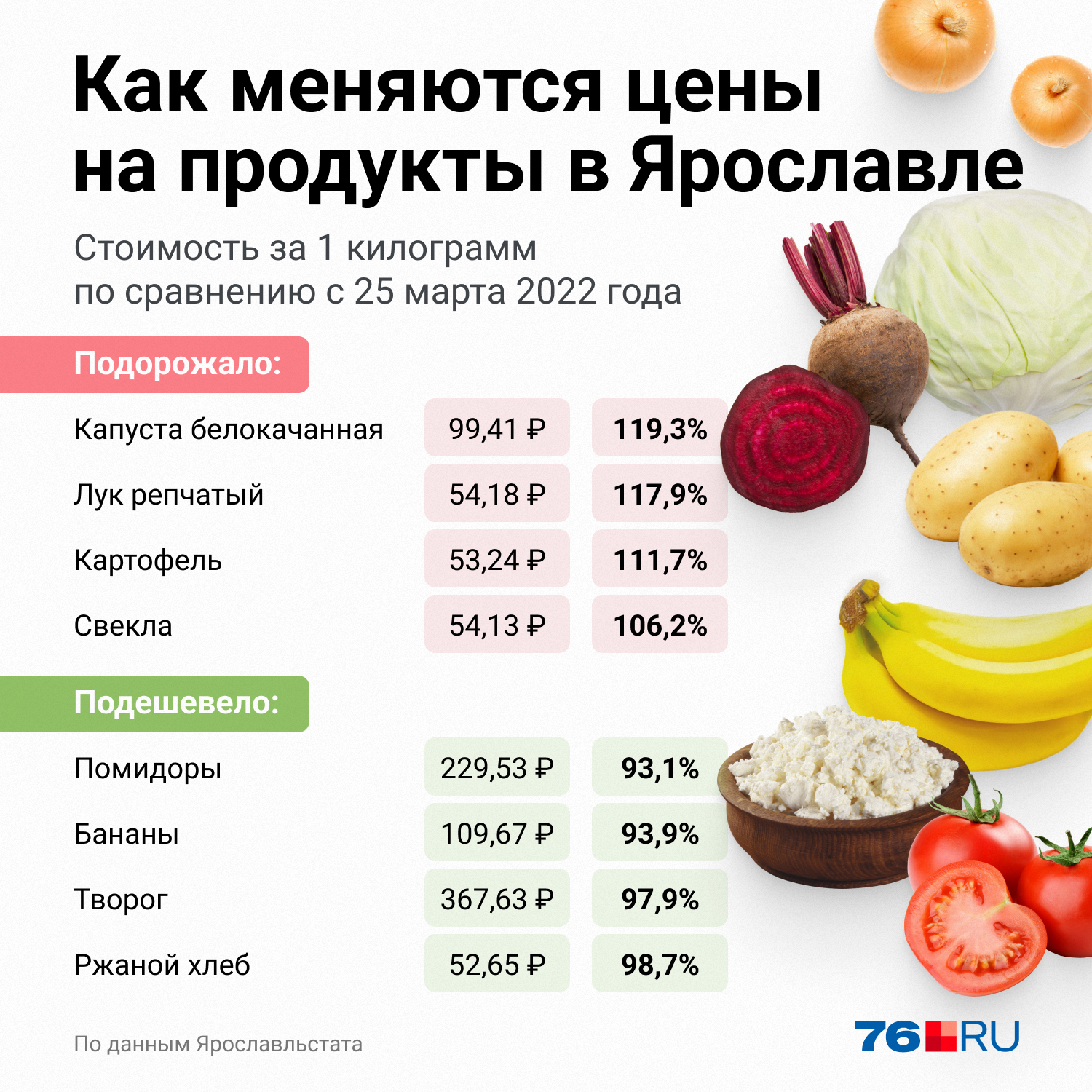 Цены на эти продукты за последние две недели изменились больше всего Цены на эти продукты за последние две недели изменились больше всего