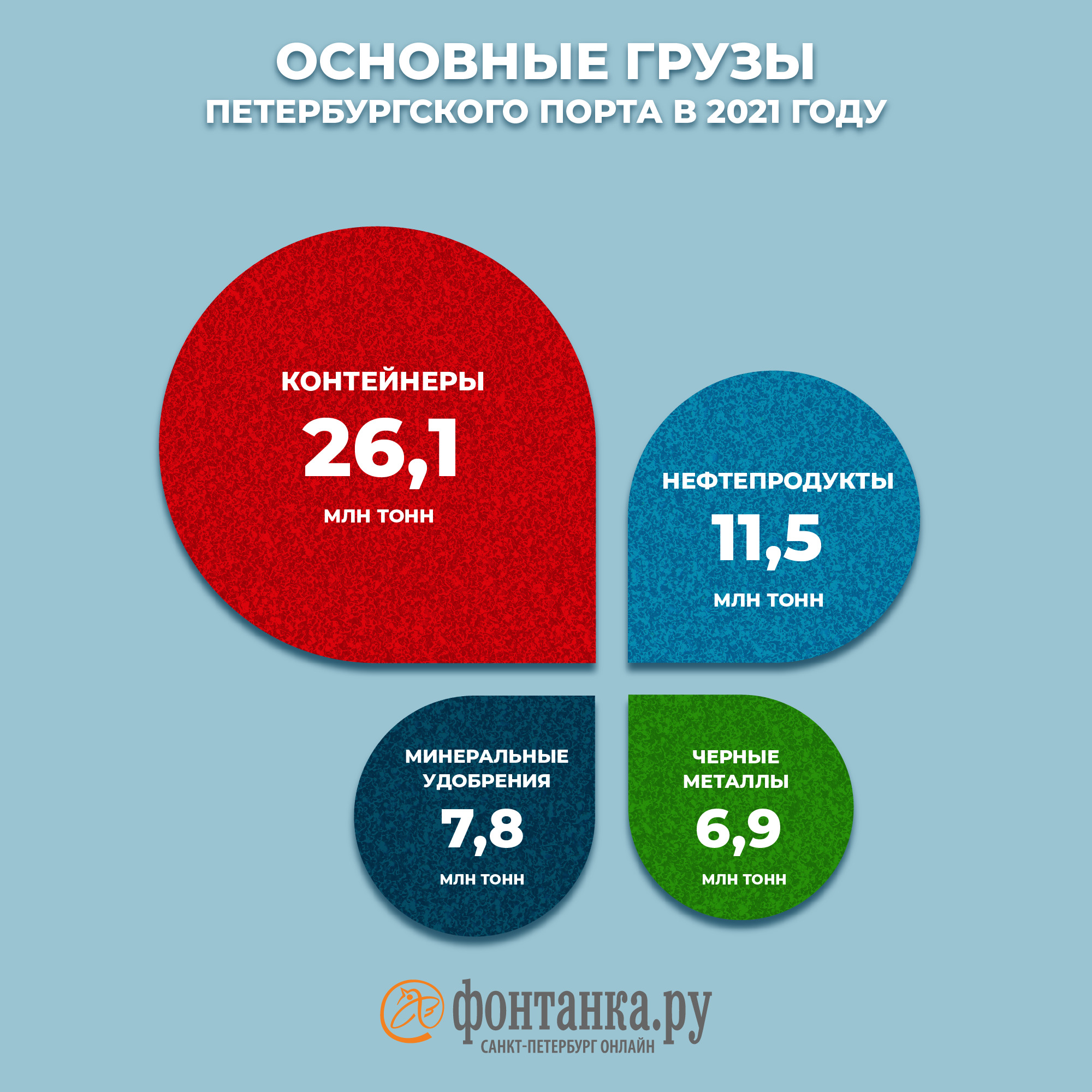 Тяжеловесы Большого порта Санкт-Петербург. Топ-10 2021 года | 19.01.2022 |  Санкт-Петербург - БезФормата