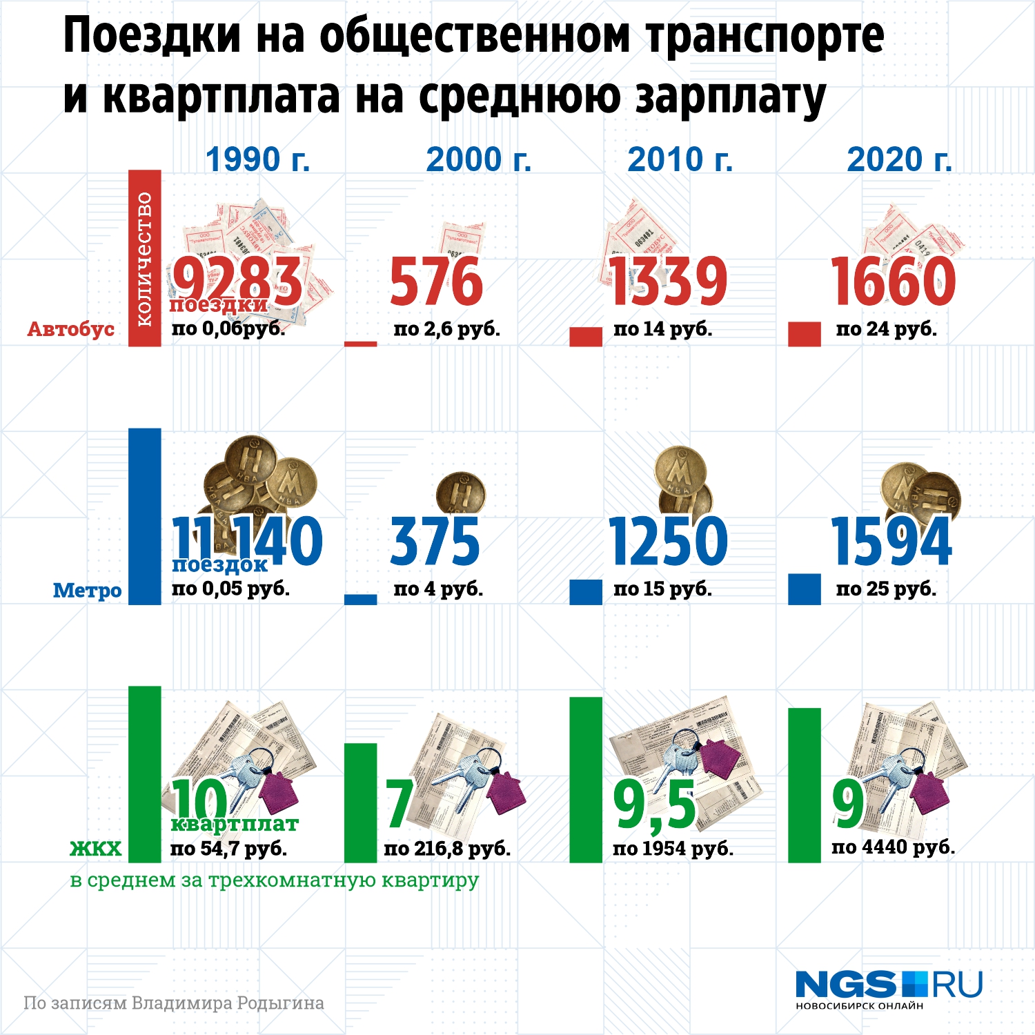 А так меняются наши затраты на транспорт и ЖКУ. За основу мы взяли записи Владимира и его расходы на транспорт и ЖКУ за трехкомнатную квартиру А так меняются наши затраты на транспорт и ЖКУ. За основу мы взяли записи Владимира и его расходы на транспорт и ЖКУ за трехкомнатную квартиру