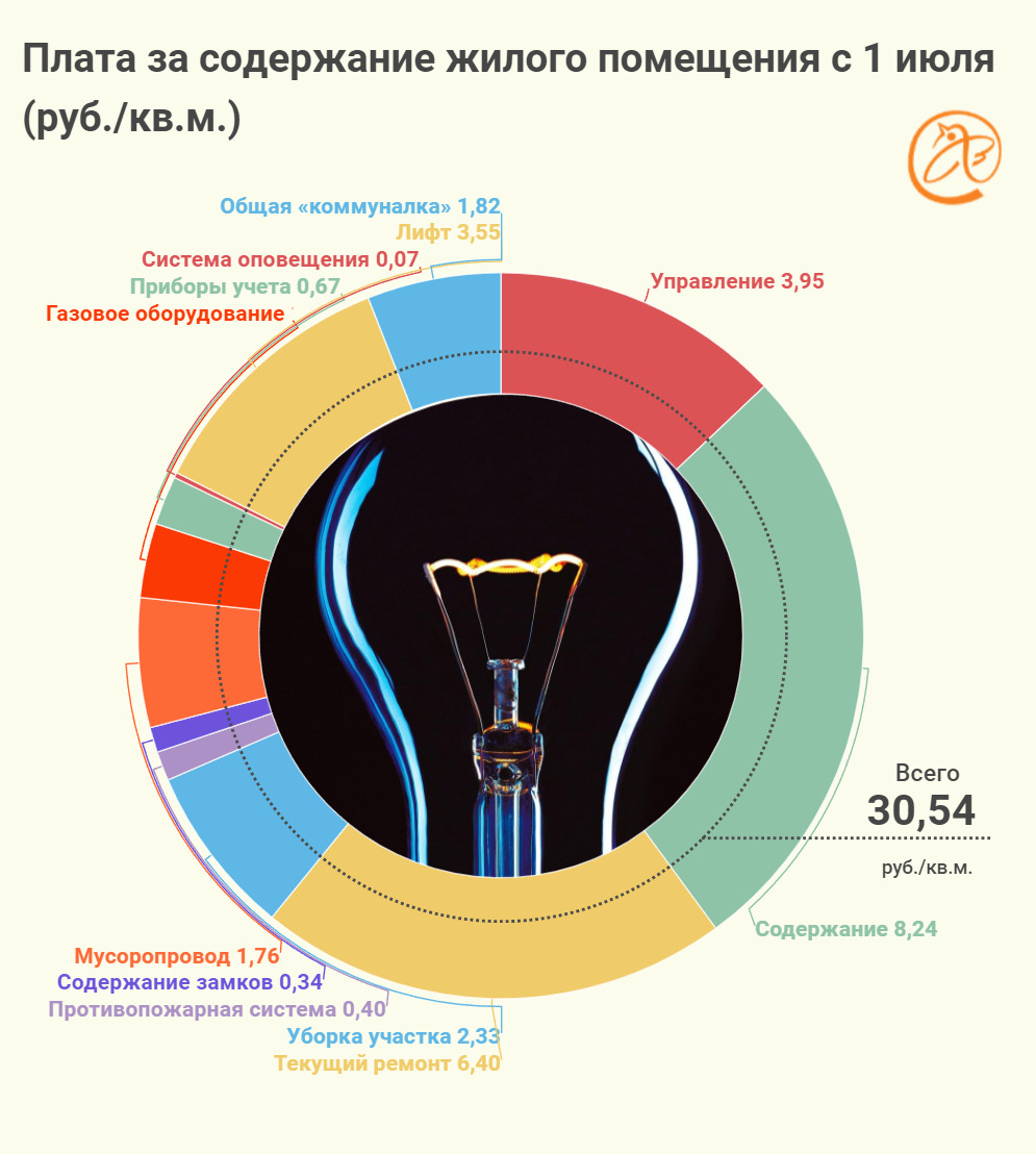 За что вы платите управляющей компании? «Фонтанка» показывает новые расчеты  Смольного по содержанию дома | 28.06.2022 | Санкт-Петербург - БезФормата