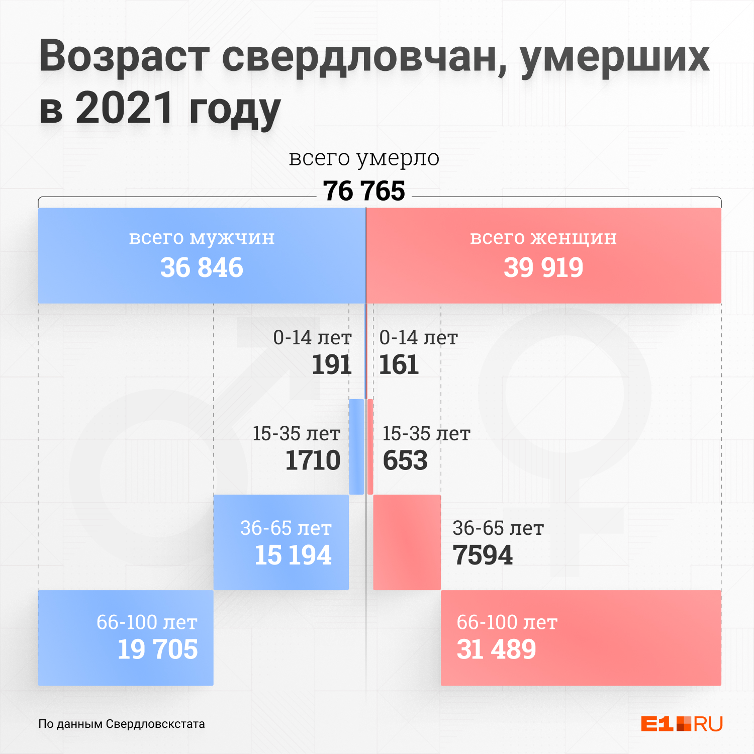 Женщин среди умерших больше, но мужчины уходят из жизни в более молодом возрасте Женщин среди умерших больше, но мужчины уходят из жизни в более молодом возрасте