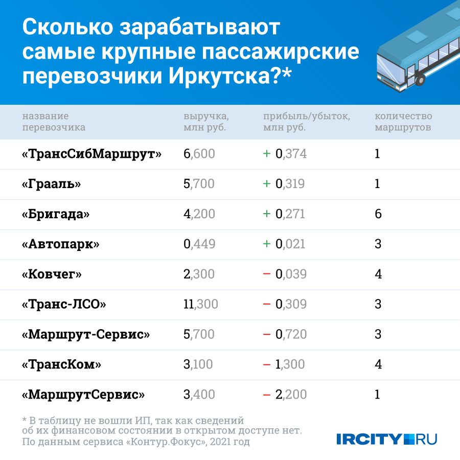 В таблице указаны только компании, по индивидуальным предпринимателям сведений о выручке найти не удалось В таблице указаны только компании, по индивидуальным предпринимателям сведений о выручке найти не удалось