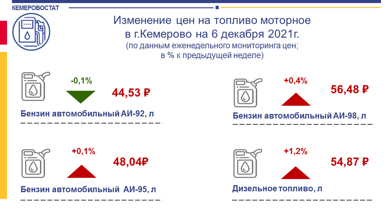 Бензин марки АИ-98 стал стоить 56,48 рубля