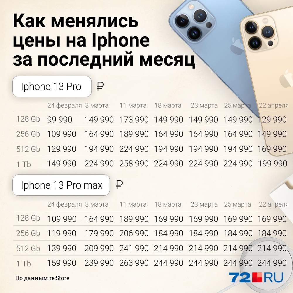 Можно обратить внимание, что некоторые модели IPhone за два месяца подорожали на <nobr class="_">50–80</nobr> тысяч рублей