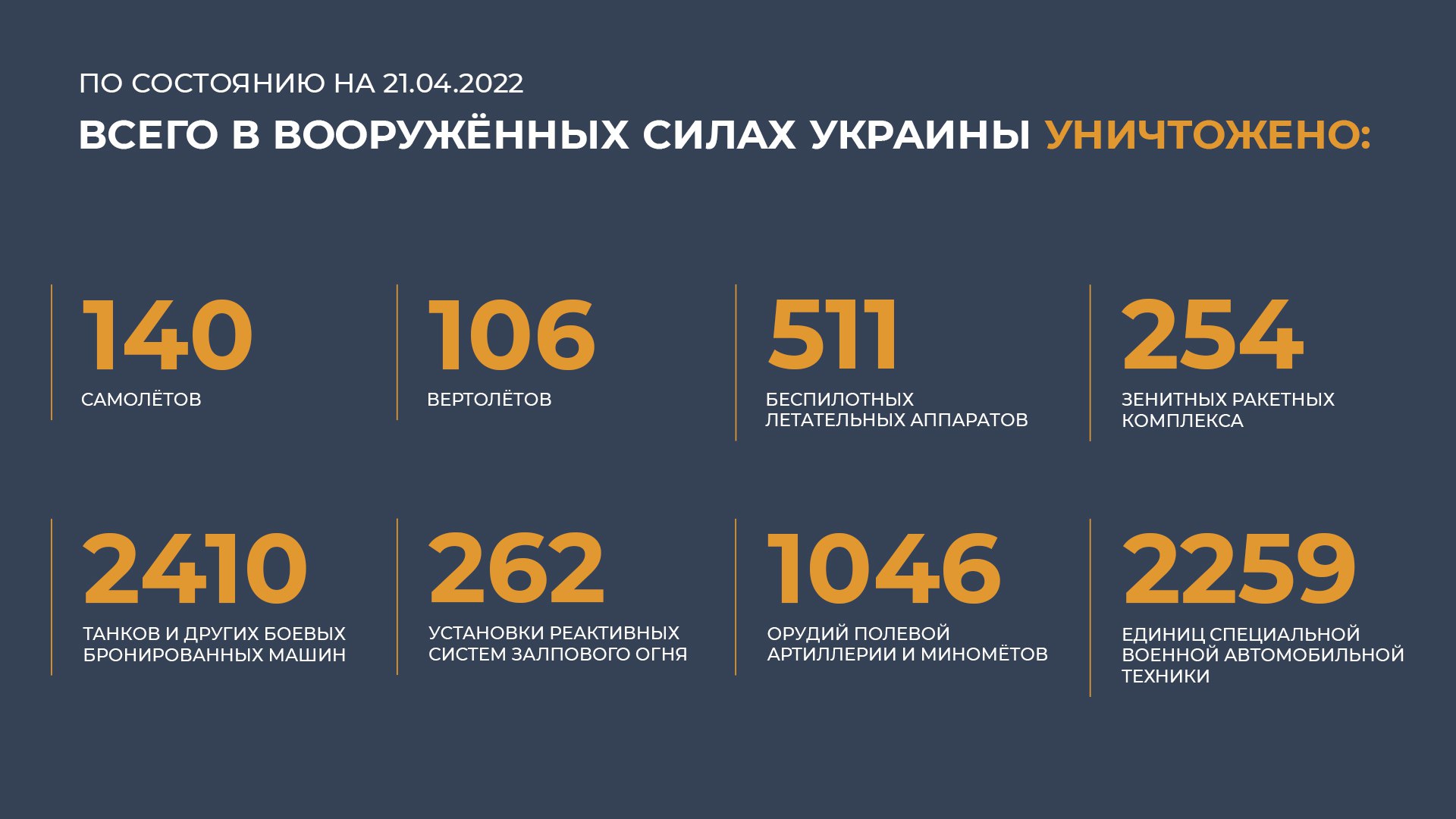 Численность армии украины на 2024. Потери Украины. Потери Украины на сегодня в цифрах. Потери Украины на Украине сегодня 2022. Общие потери России.