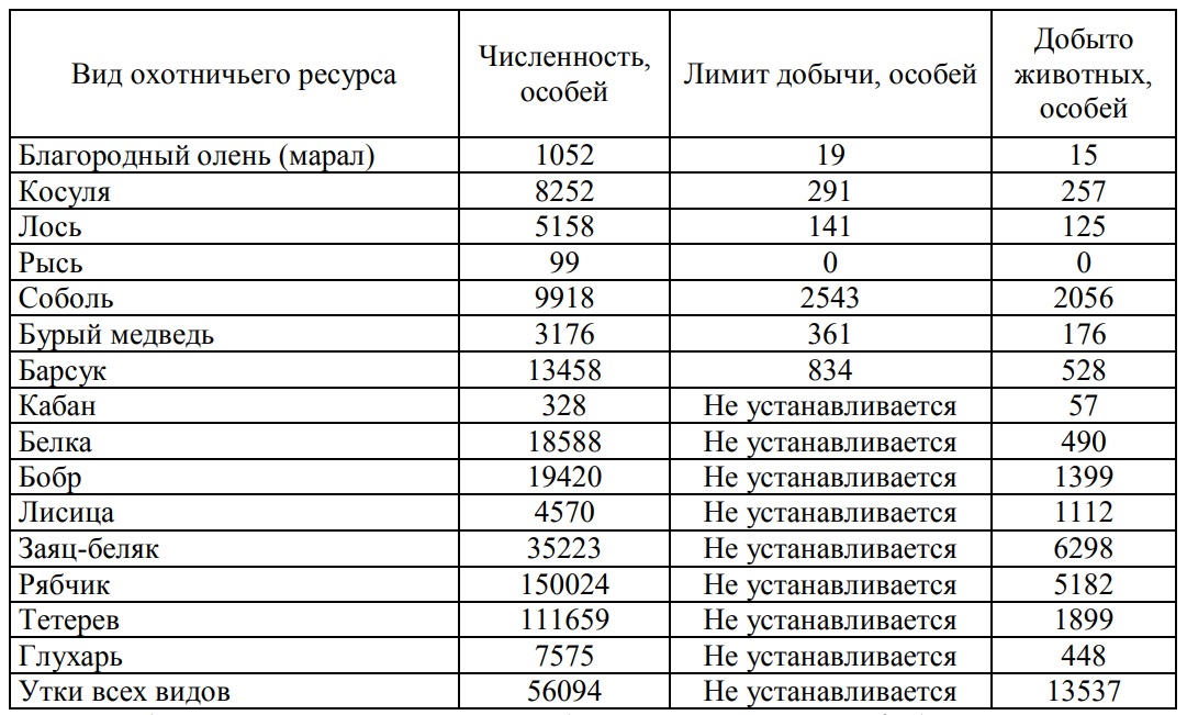 Данные о добыче основных видов охотничьих ресурсов в Кузбассе в 2021 году