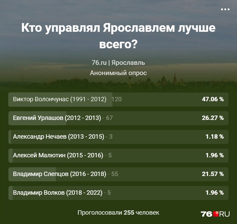 Так турнирная таблица мэров выглядела в первые минуты голосования Так турнирная таблица мэров выглядела в первые минуты голосования
