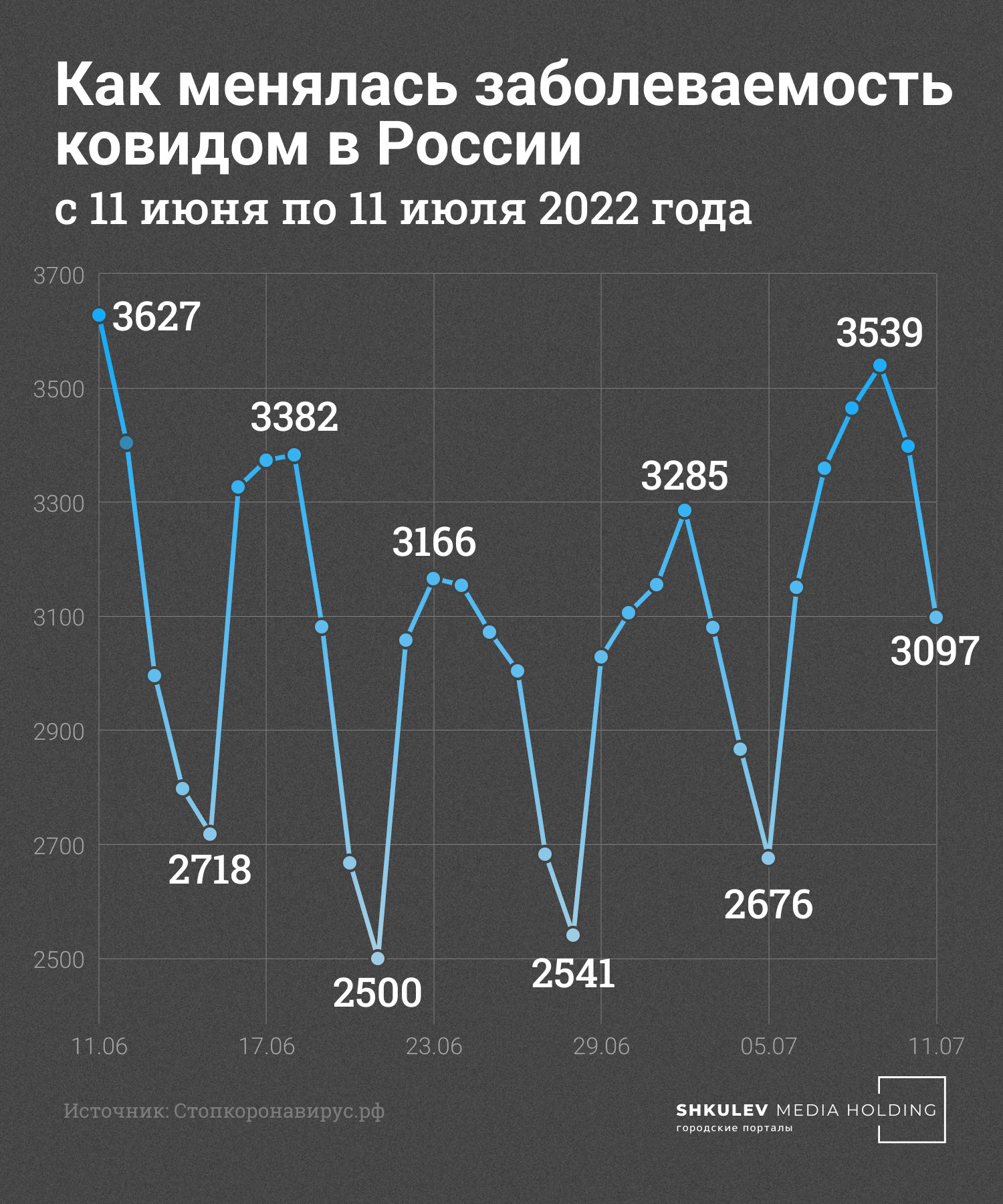 В России график заболеваемости ковидом пока не сильно колеблется