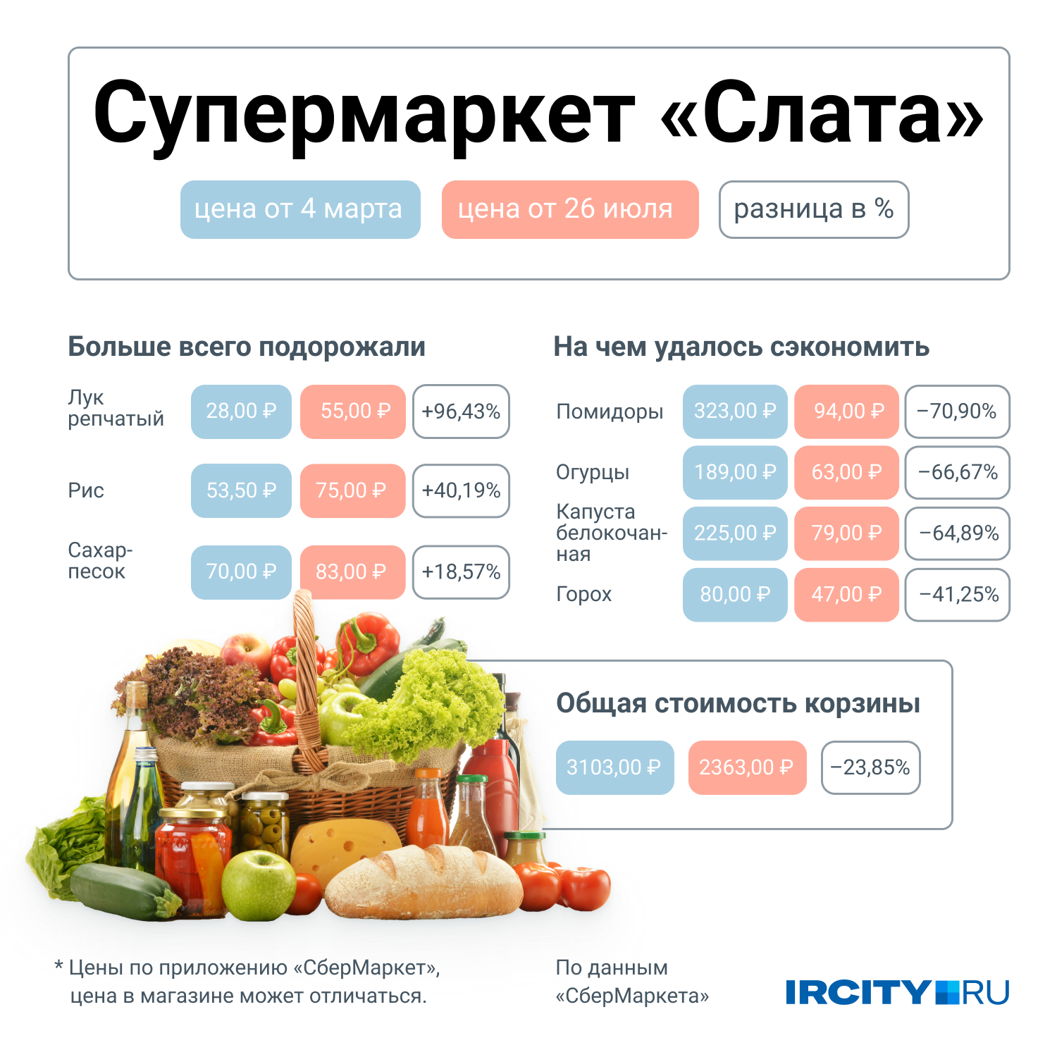 В «Слате» нам удалось собрать самую недорогую корзину с основными продуктами питания В «Слате» нам удалось собрать самую недорогую корзину с основными продуктами питания