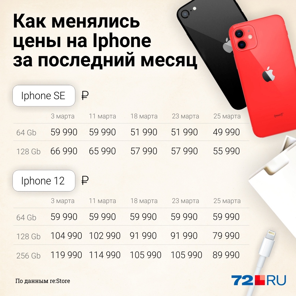 Тут тоже телефоны дешевели на несколько тысяч рублей