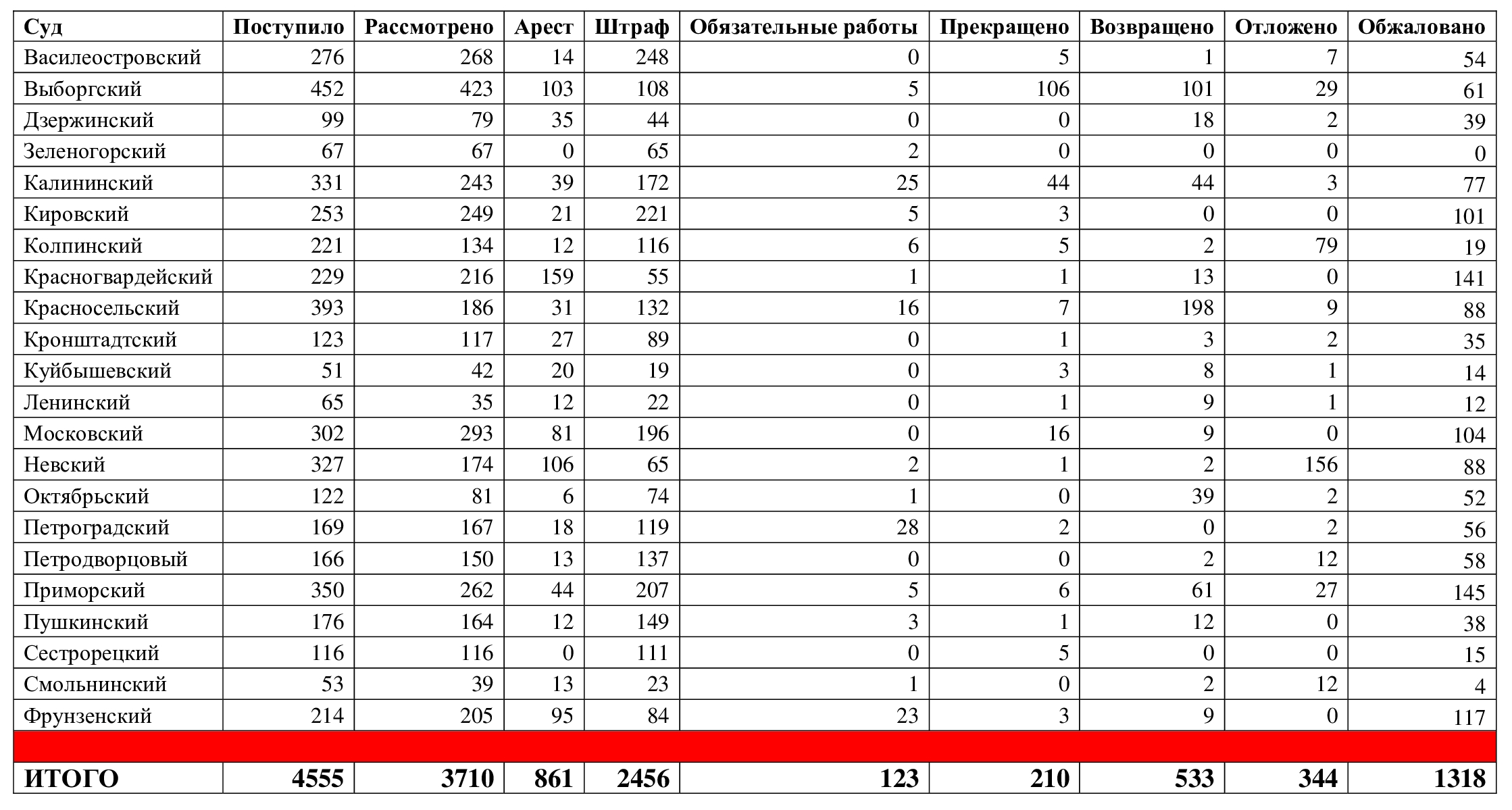 В суды Петербурга поступило более 4,5 тысяч дел о протестах. 24 — о дискредитации ВС РФ