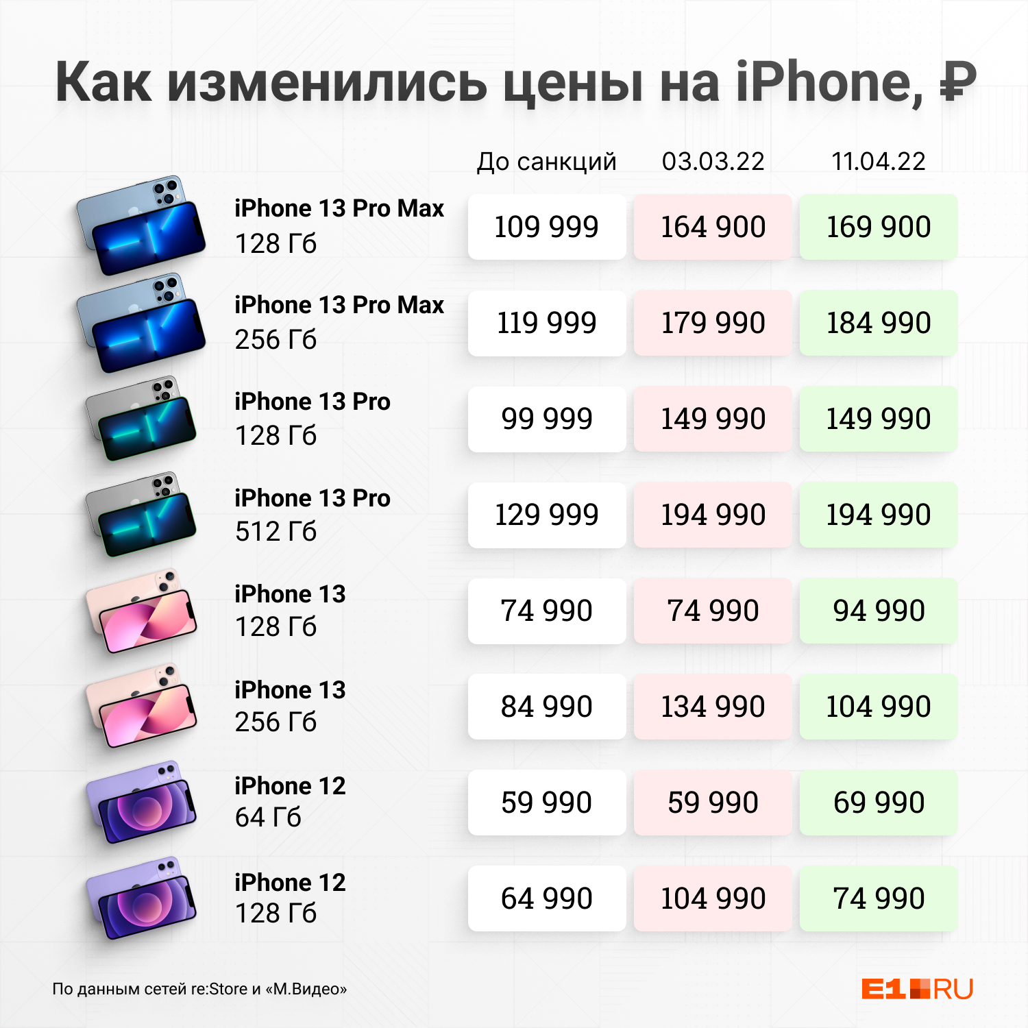 Мы изучили цены в сетях re:Store и «М.Видео» Мы изучили цены в сетях re:Store и «М.Видео»