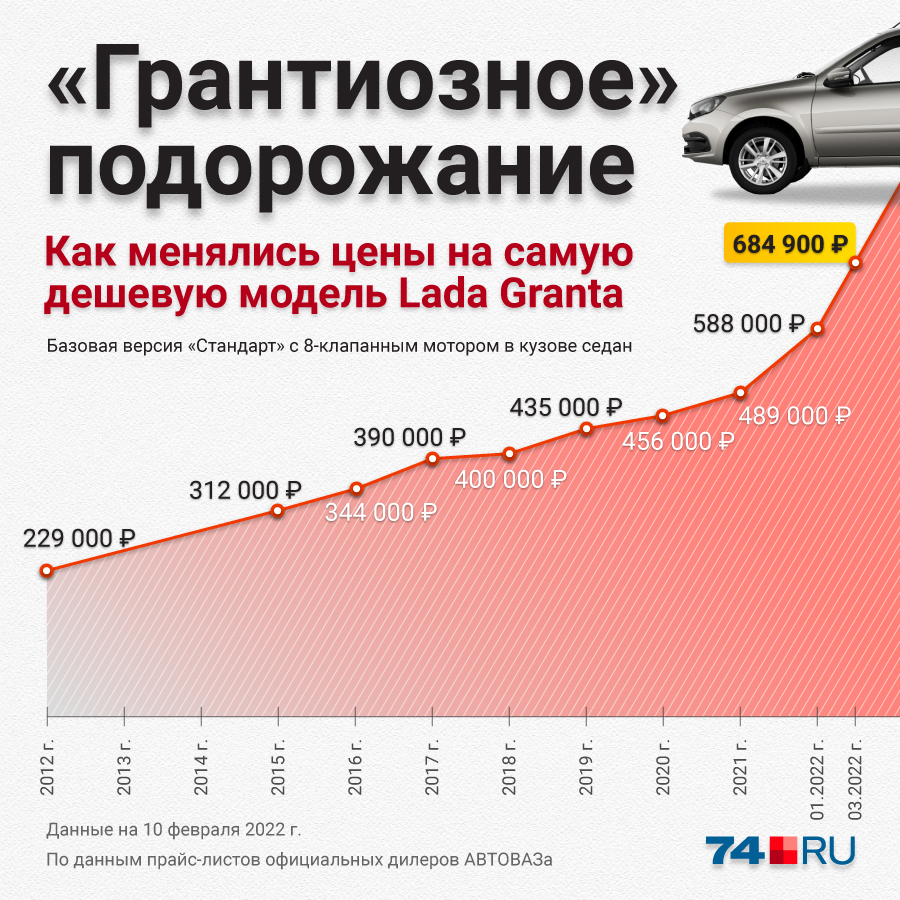 Lada Granta дебютировала в 2012 году и была лишь чуть дороже вазовской классики. За десять лет ее цена выросла ровно в три раза