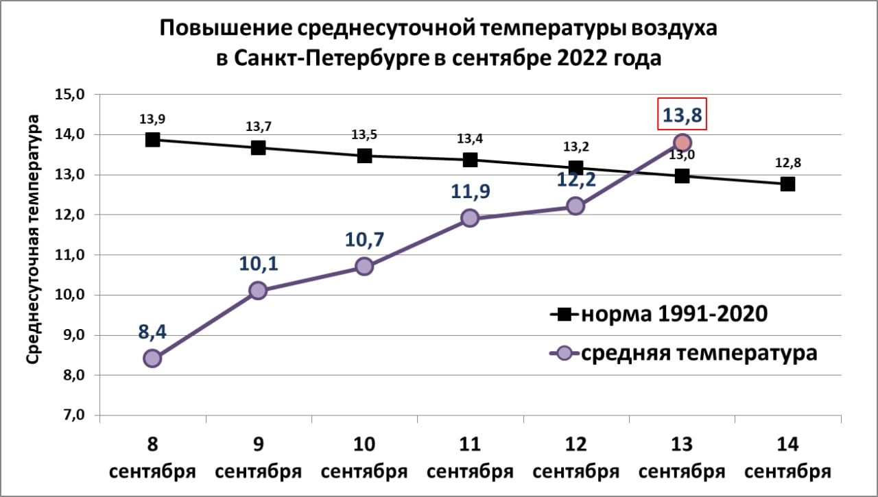 Главный синоптик Петербурга показал радующий глаз график температуры |  14.09.2022 | Санкт-Петербург - БезФормата