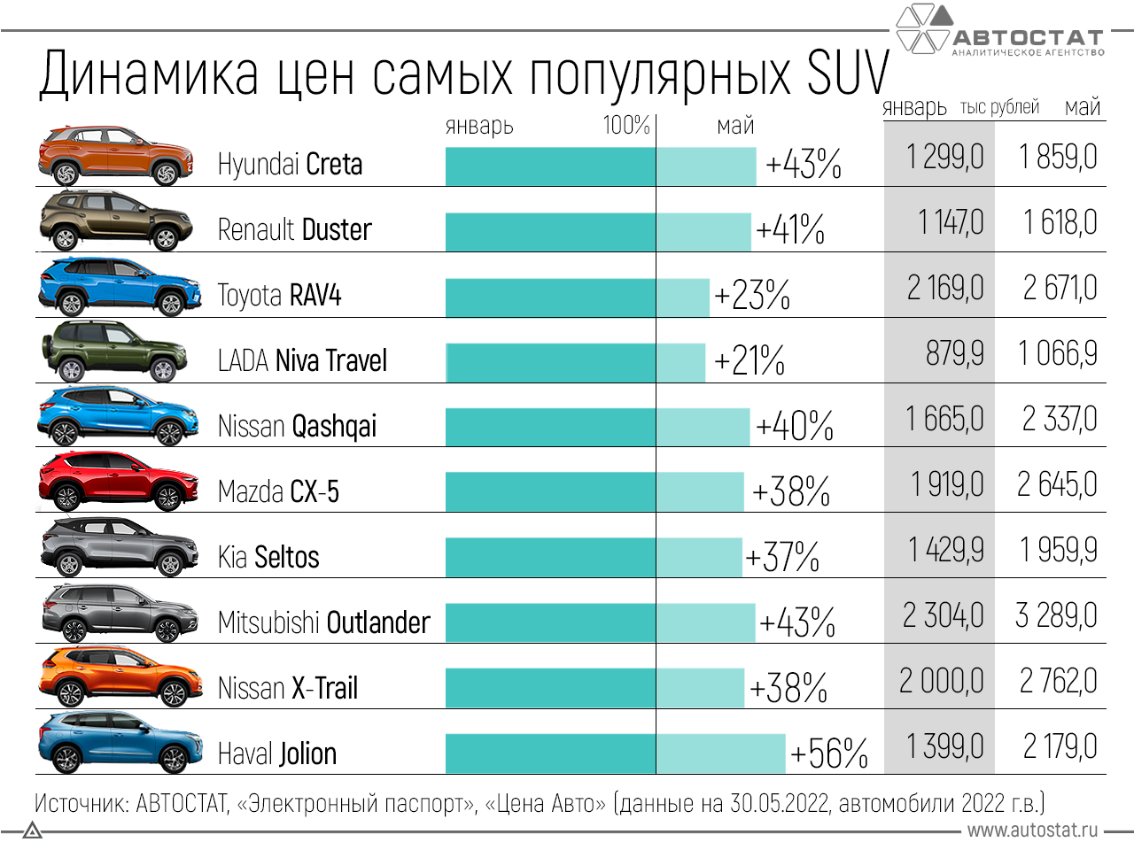 Насколько подорожали машины. Самые продаваемые автомобили. Самые продаваемые машины в России. Самые продаваемые автомобили в России 2022. Самая популярная машина в России.