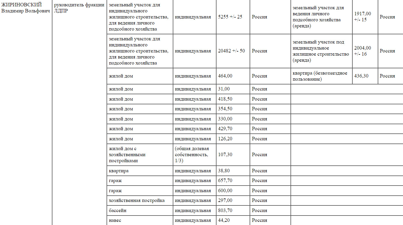 Декларация о доходах Владимира Жириновского за 2018 год Декларация о доходах Владимира Жириновского за 2018 год