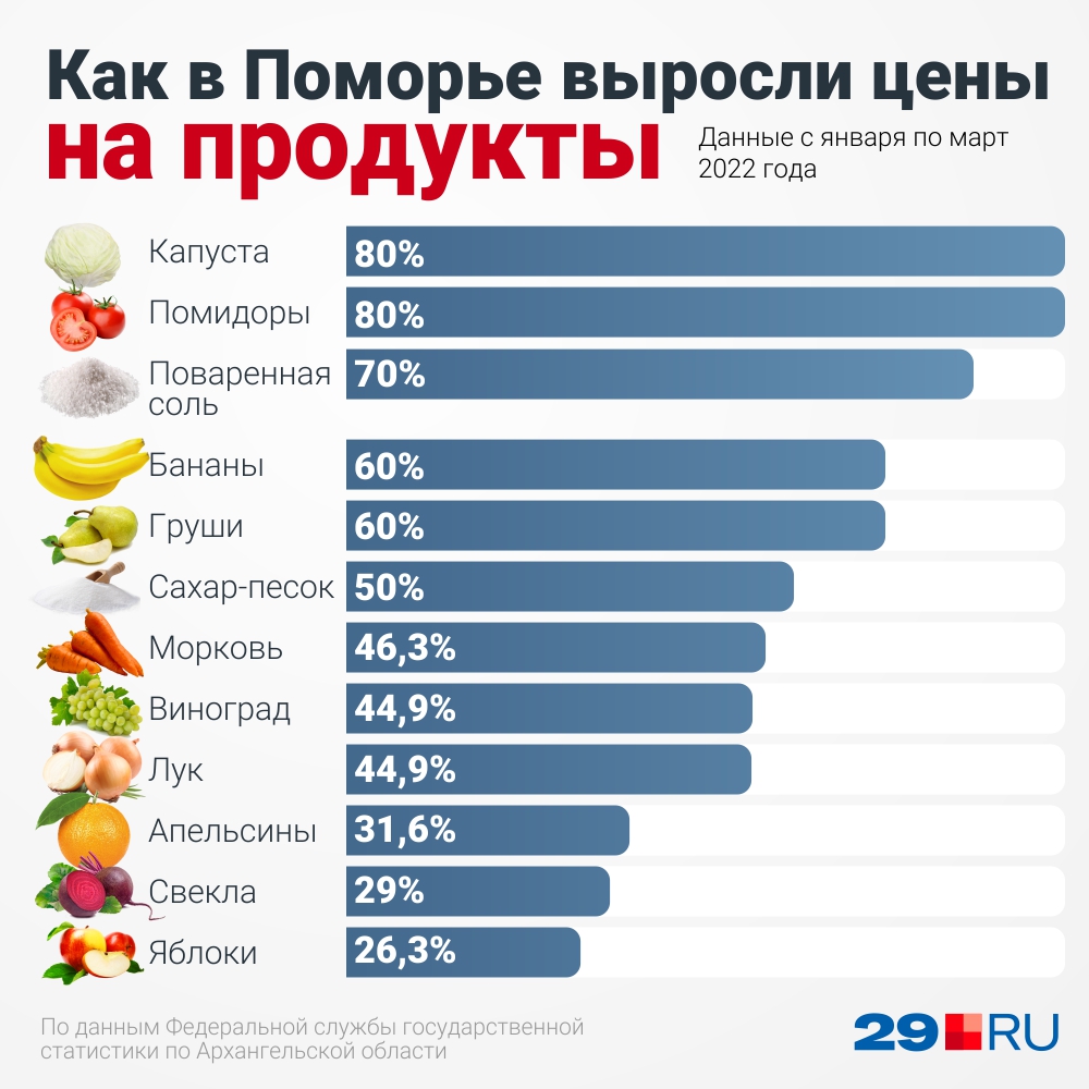 Больше всего цены выросли на фрукты и овощи